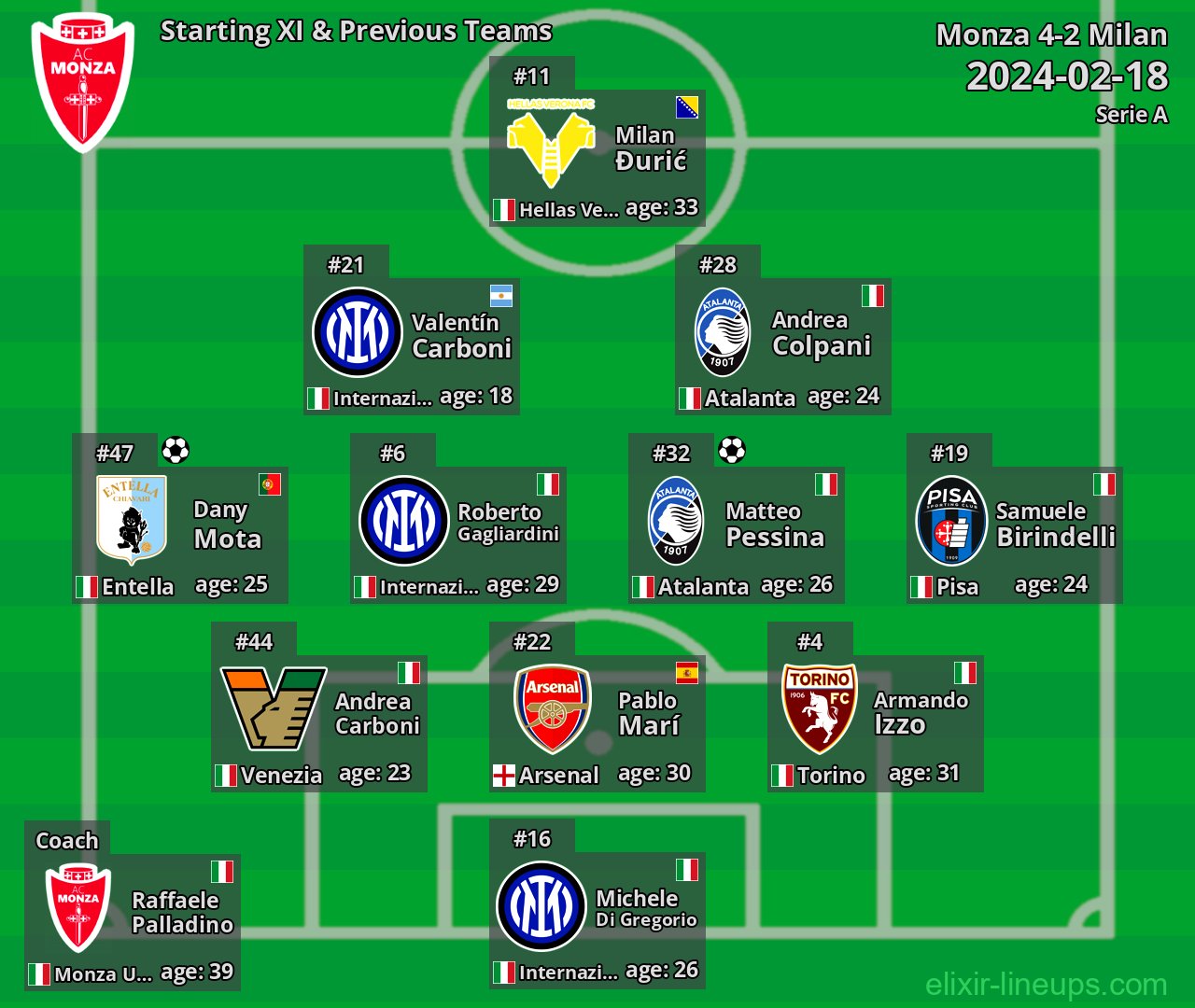 Monza Starting XI & Previous Teams 2024-02-18