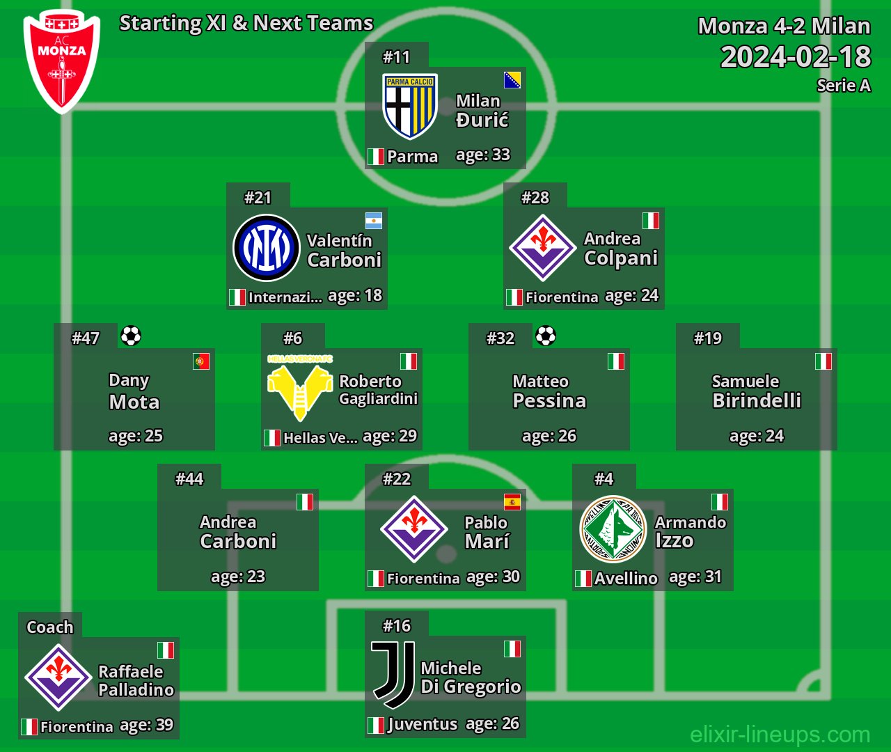 Monza Starting XI & Next Teams 2024-02-18
