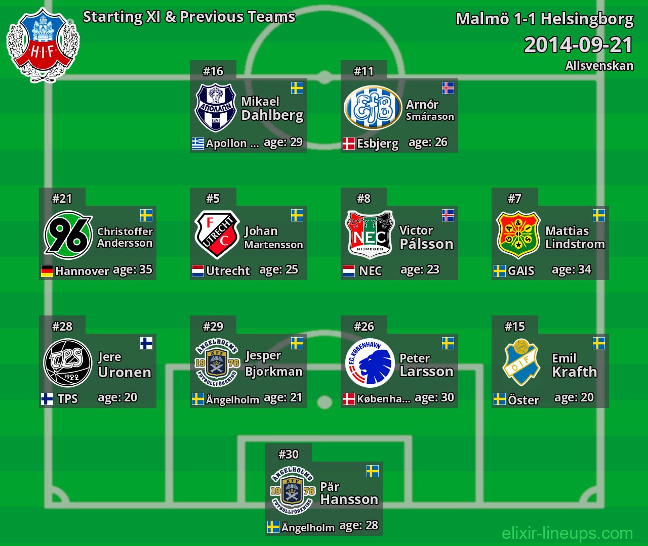 Helsingborg Starting XI & Previous Teams 2014-09-21