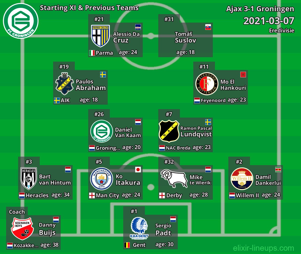 Groningen Starting XI & Previous Teams 2021-03-07
