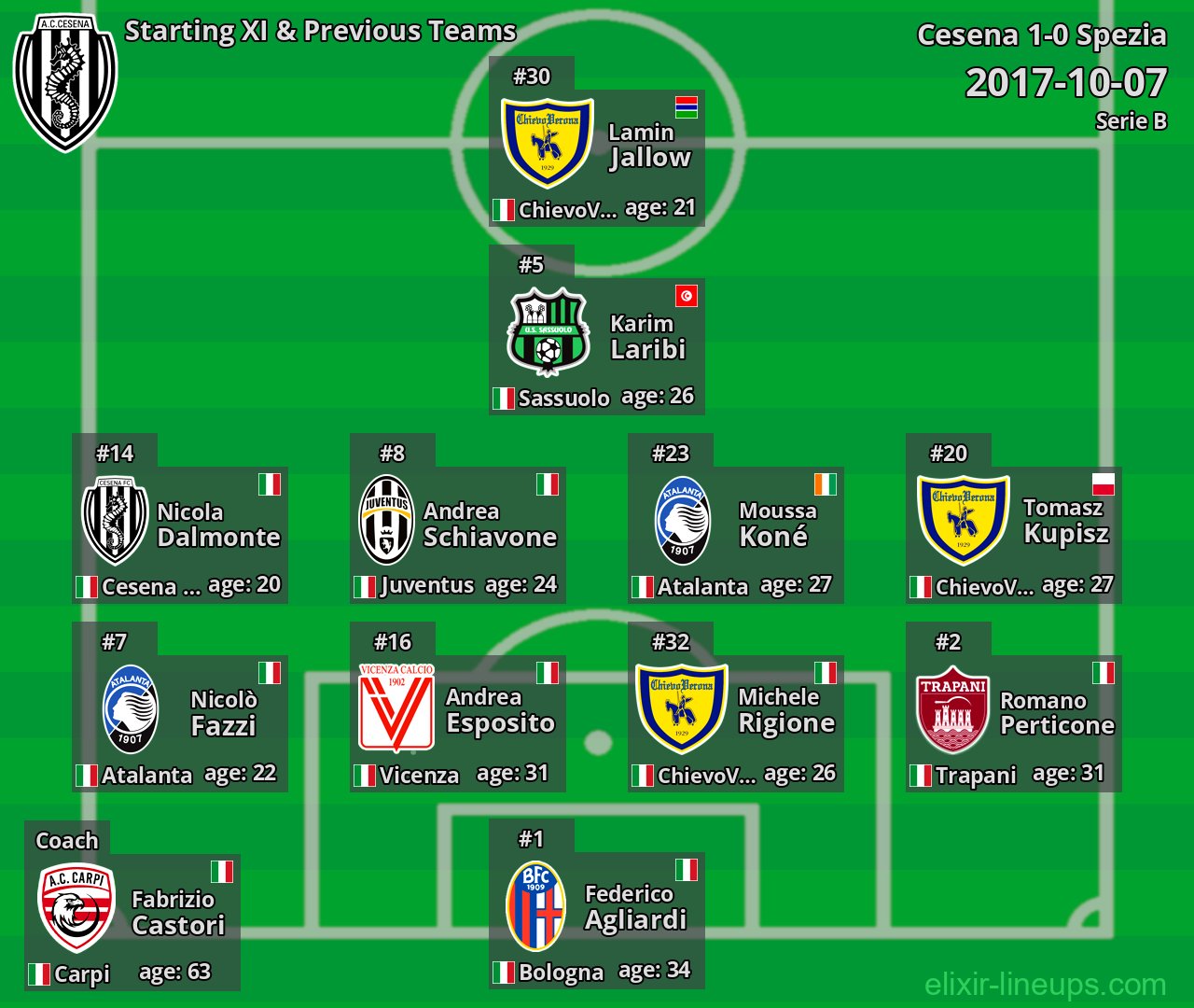 Cesena Starting XI & Previous Teams 2017-10-07