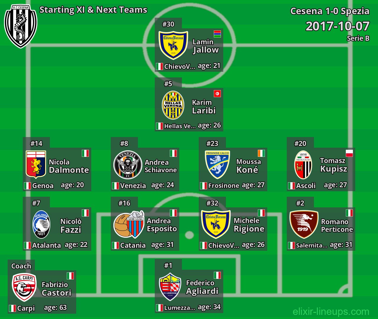 Cesena Starting XI & Next Teams 2017-10-07