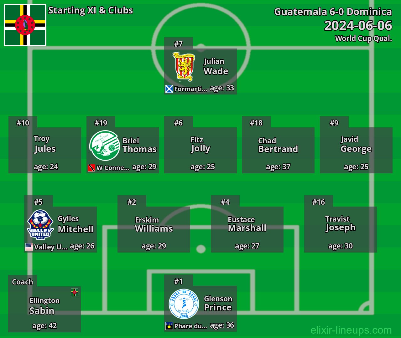 Dominica Starting XI 2024-06-06