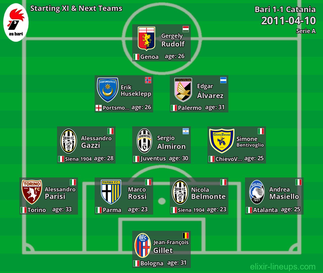 Bari Starting XI & Next Teams 2011-04-10