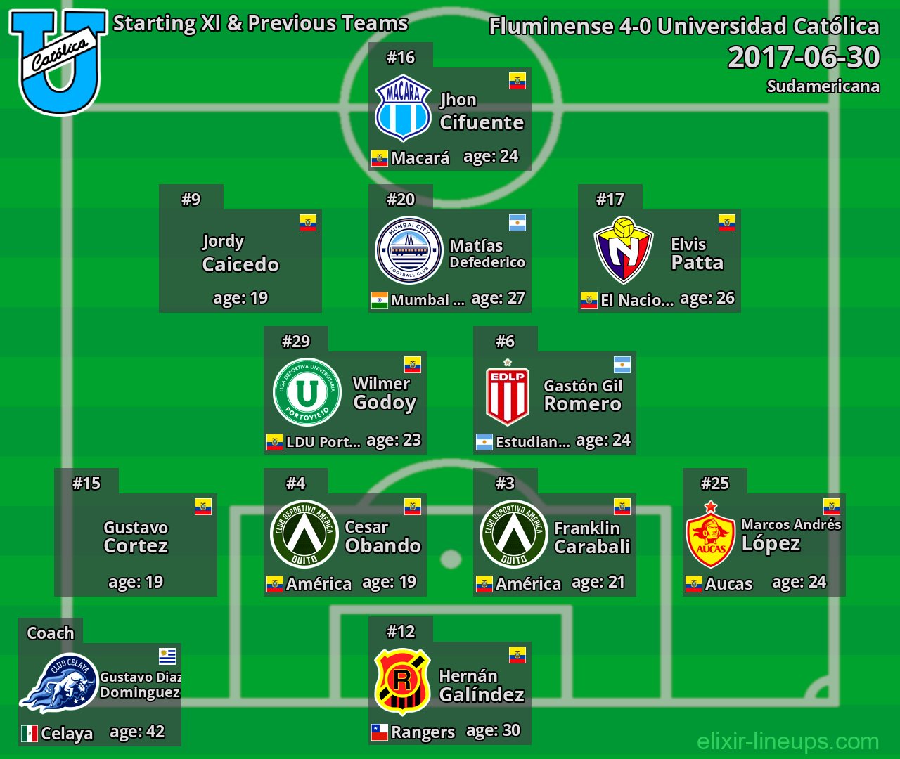 Universidad Católica Starting XI & Previous Teams 2017-06-30