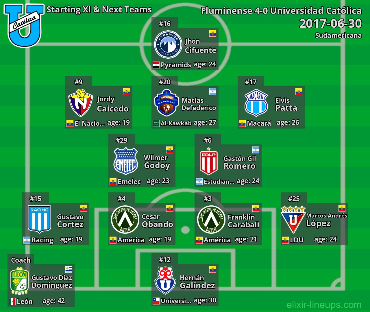 Universidad Católica Starting XI & Next Teams 2017-06-30