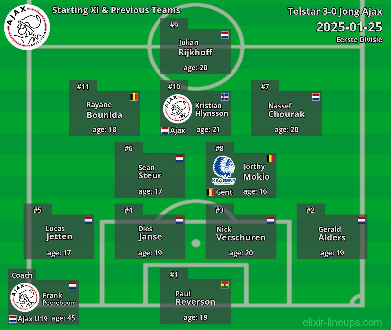 Jong Ajax Starting XI & Previous Teams 2025-01-25