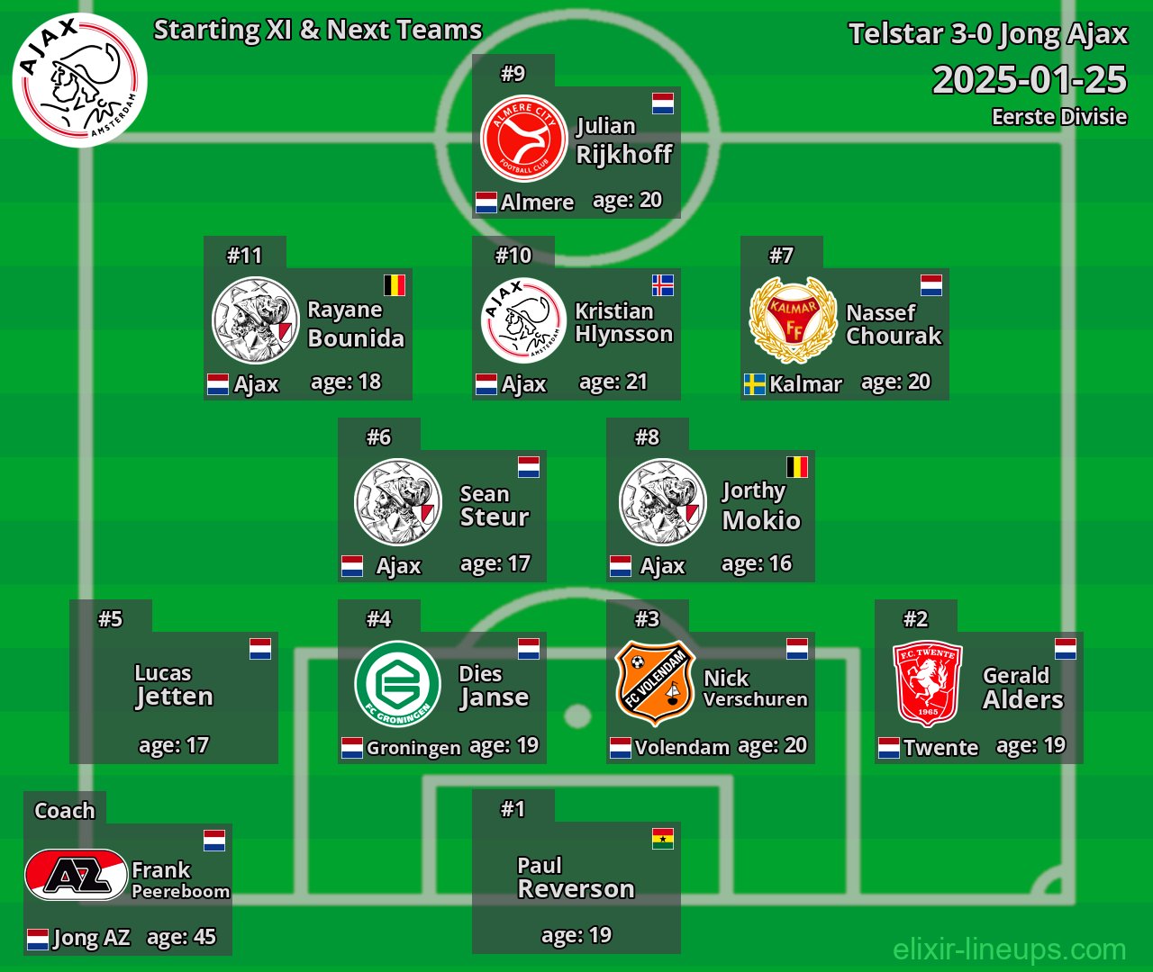 Jong Ajax Starting XI & Next Teams 2025-01-25