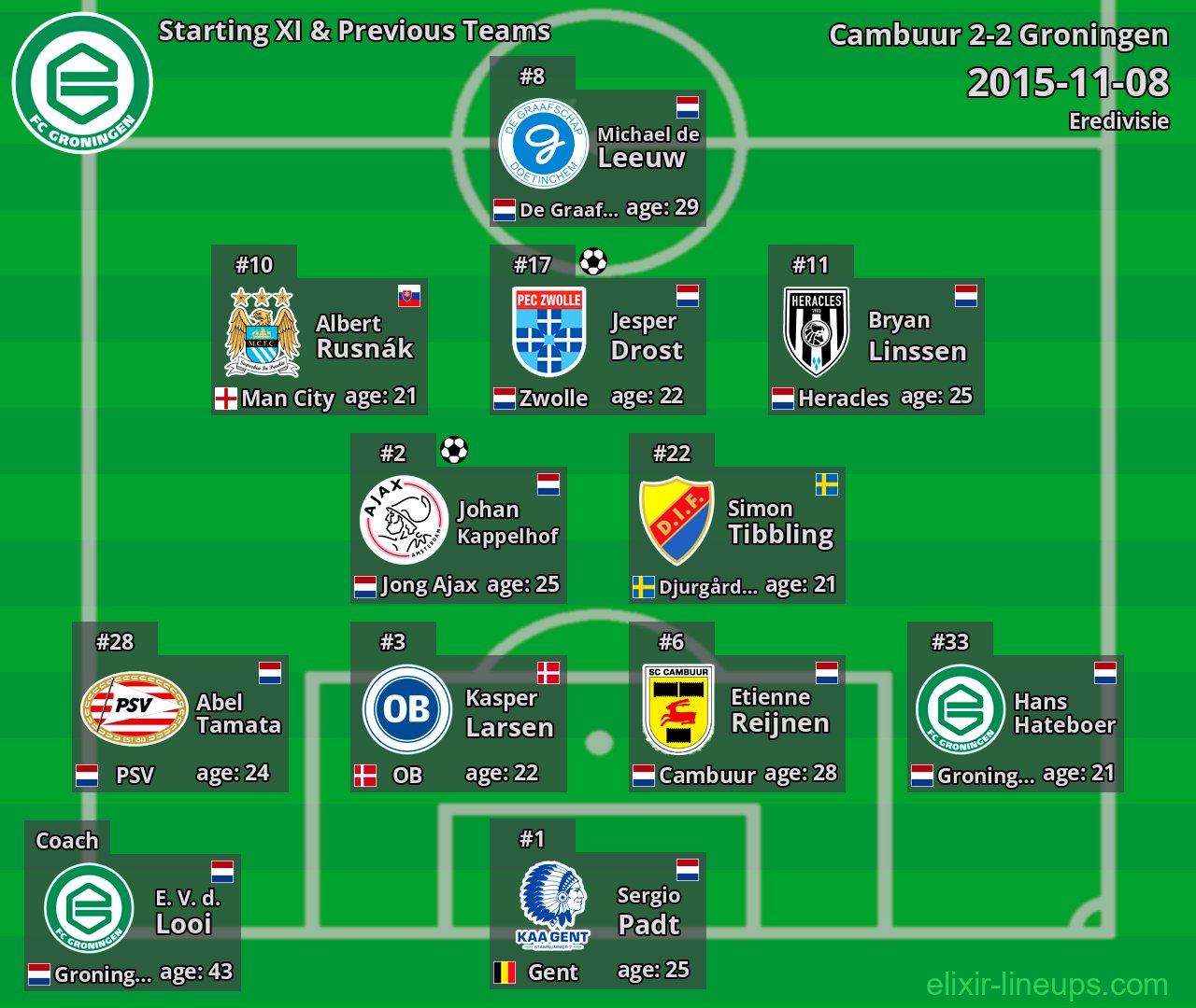Groningen Starting XI & Previous Teams 2015-11-08