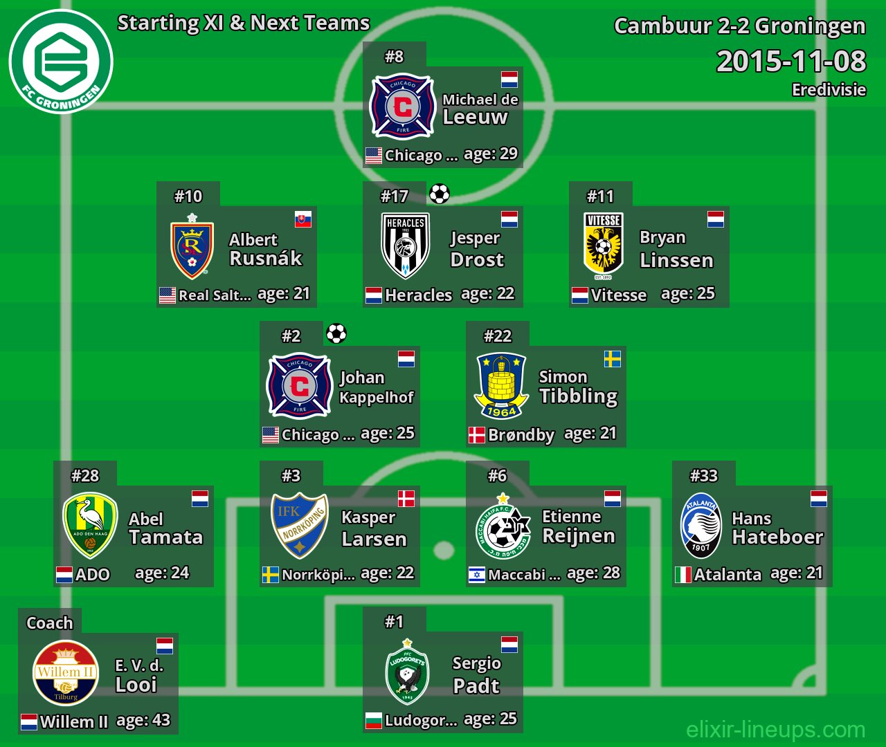 Groningen Starting XI & Next Teams 2015-11-08