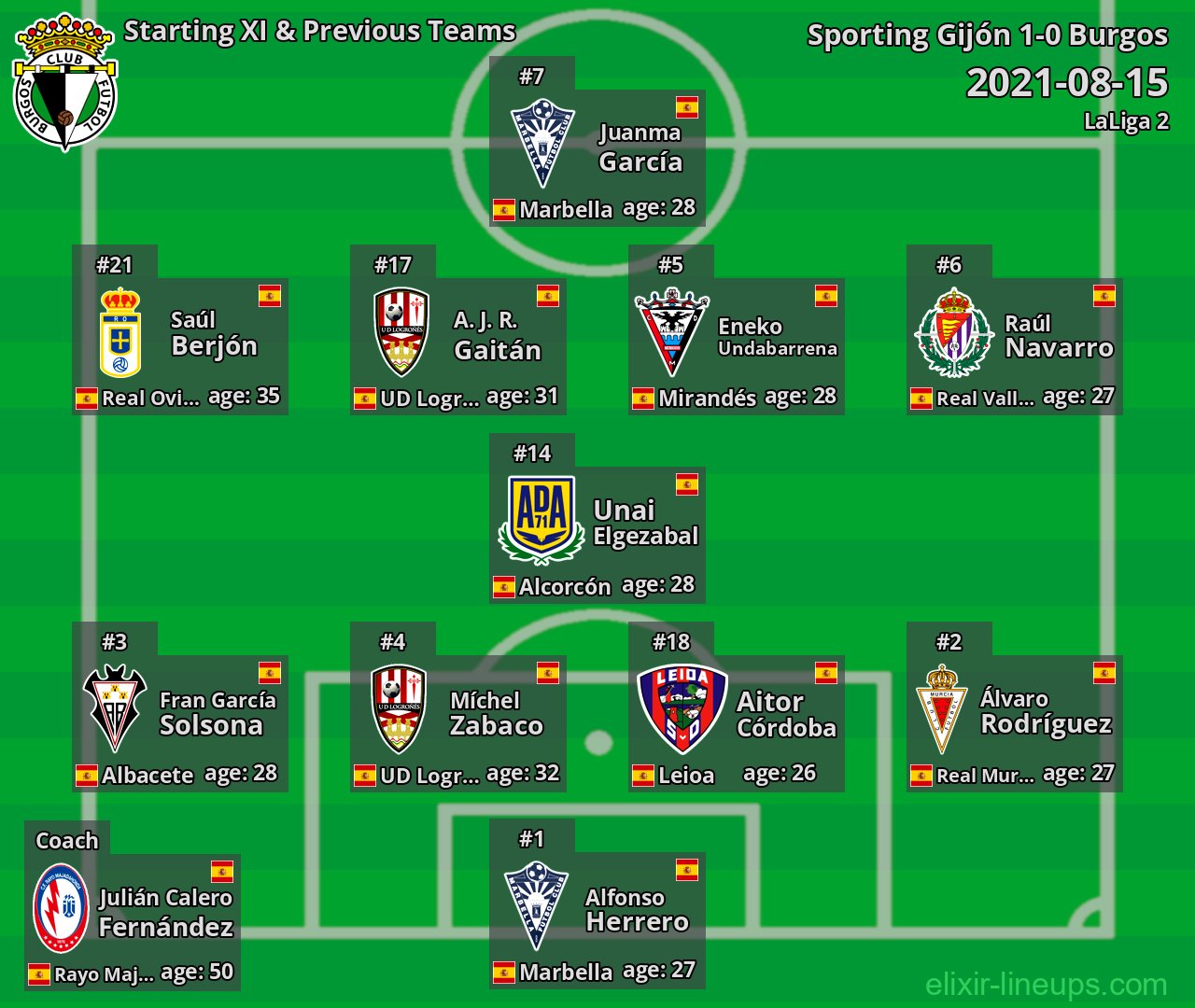 Burgos Starting XI & Previous Teams 2021-08-15