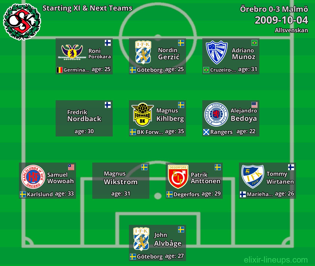 Örebro Starting XI & Next Teams 2009-10-04