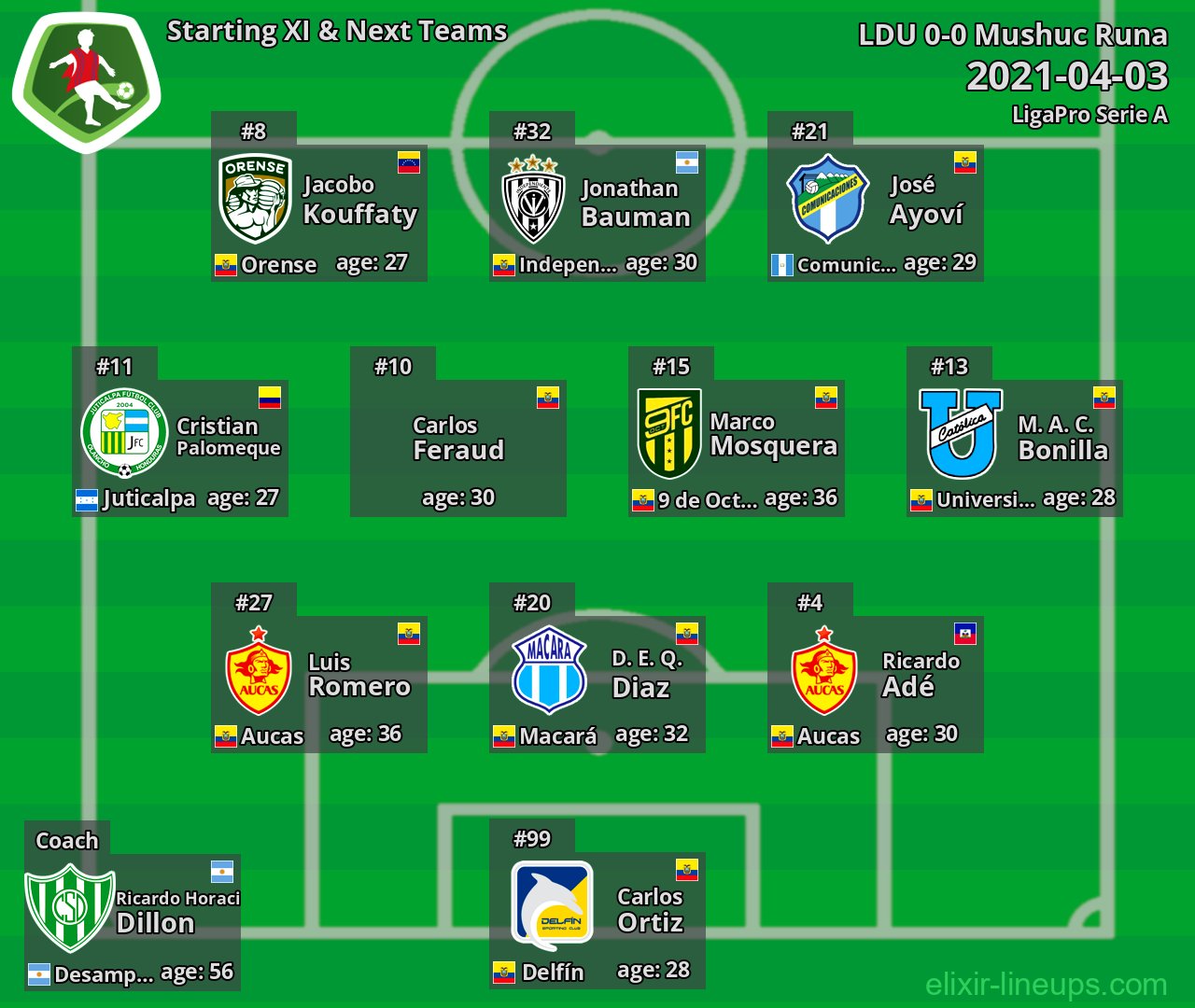 Mushuc Runa Starting XI & Next Teams 2021-04-03