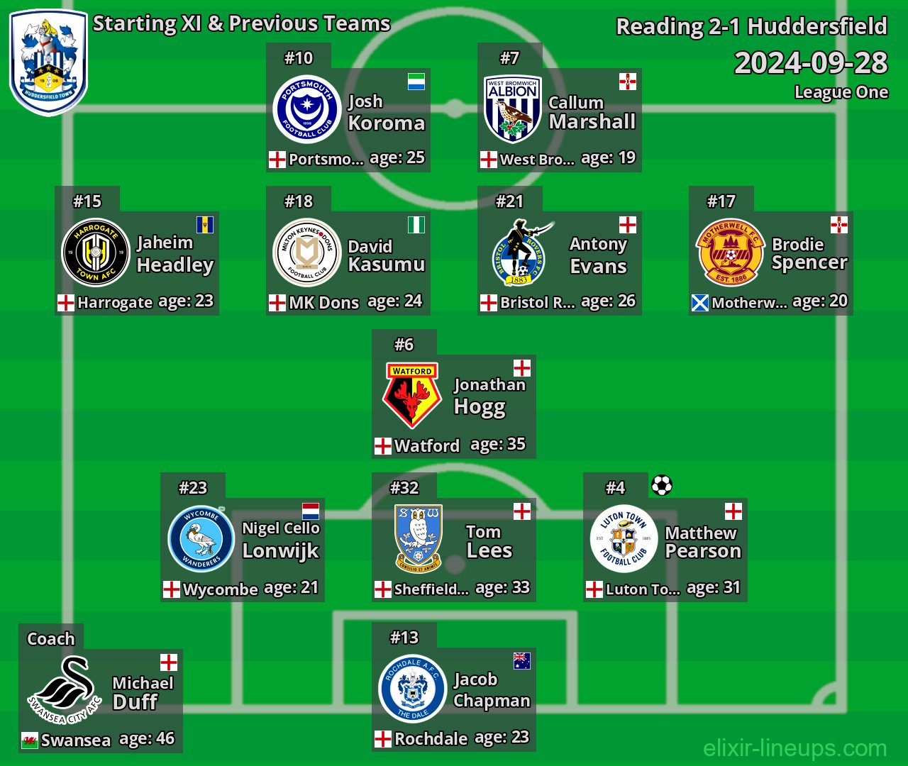 Huddersfield Starting XI & Previous Teams 2024-09-28