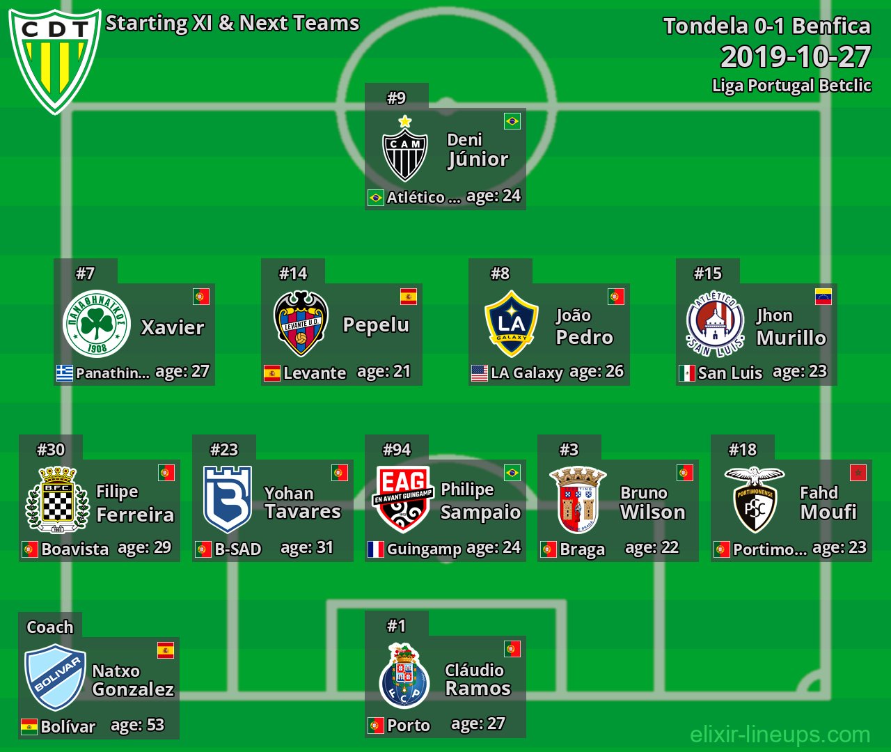 Tondela Starting XI & Next Teams 2019-10-27