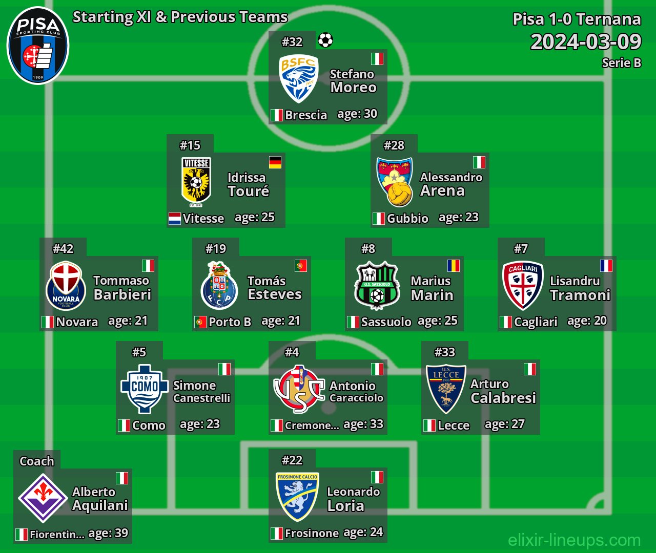 Pisa Starting XI & Previous Teams 2024-03-09