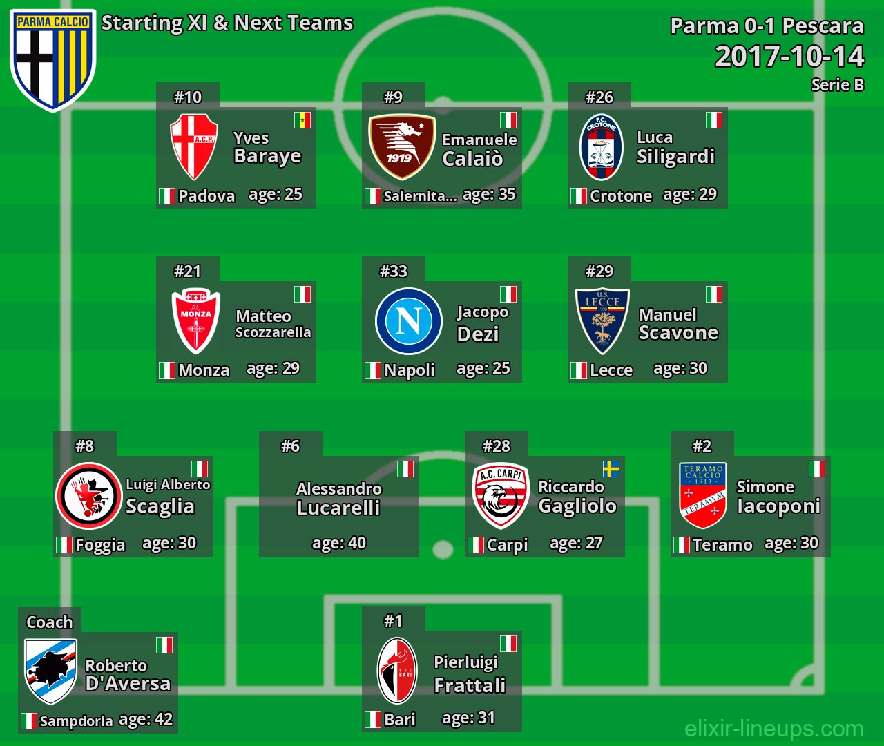 Parma Starting XI & Next Teams 2017-10-14