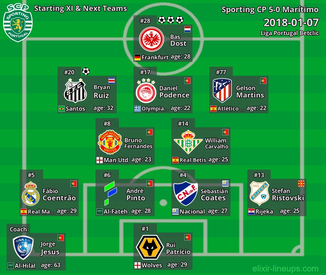 Sporting CP Starting XI & Next Teams 2018-01-07