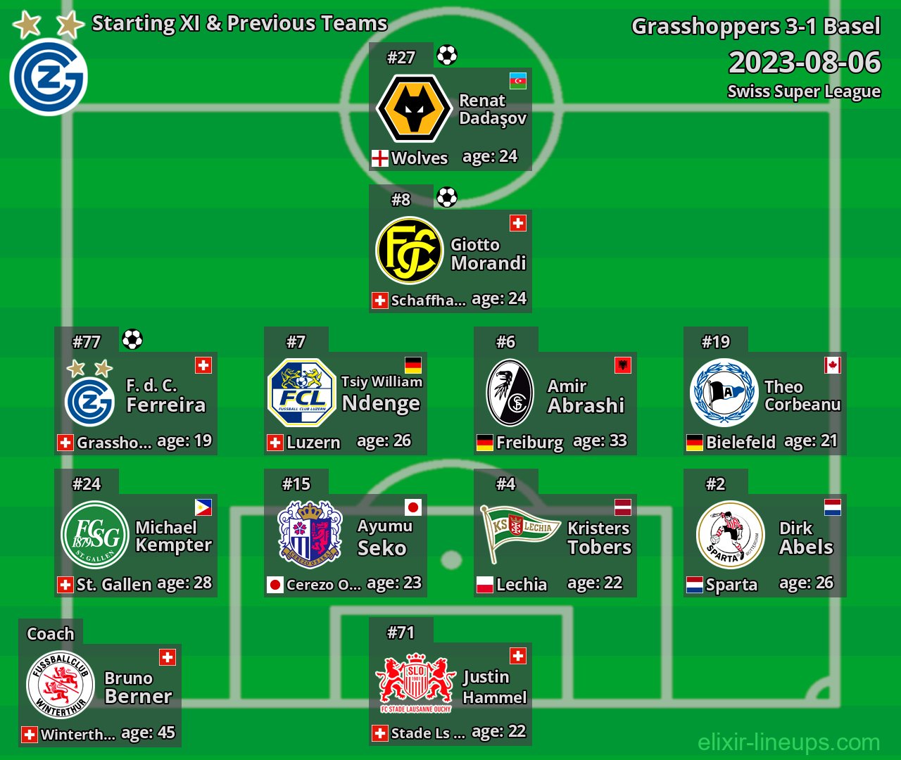 Grasshoppers Starting XI & Previous Teams 2023-08-06