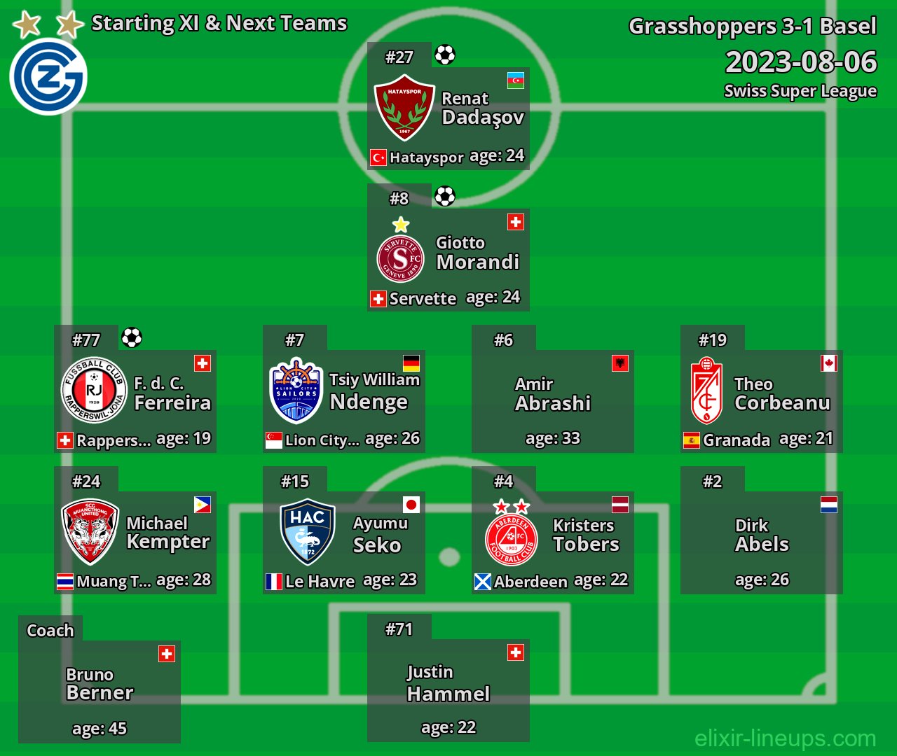 Grasshoppers Starting XI & Next Teams 2023-08-06