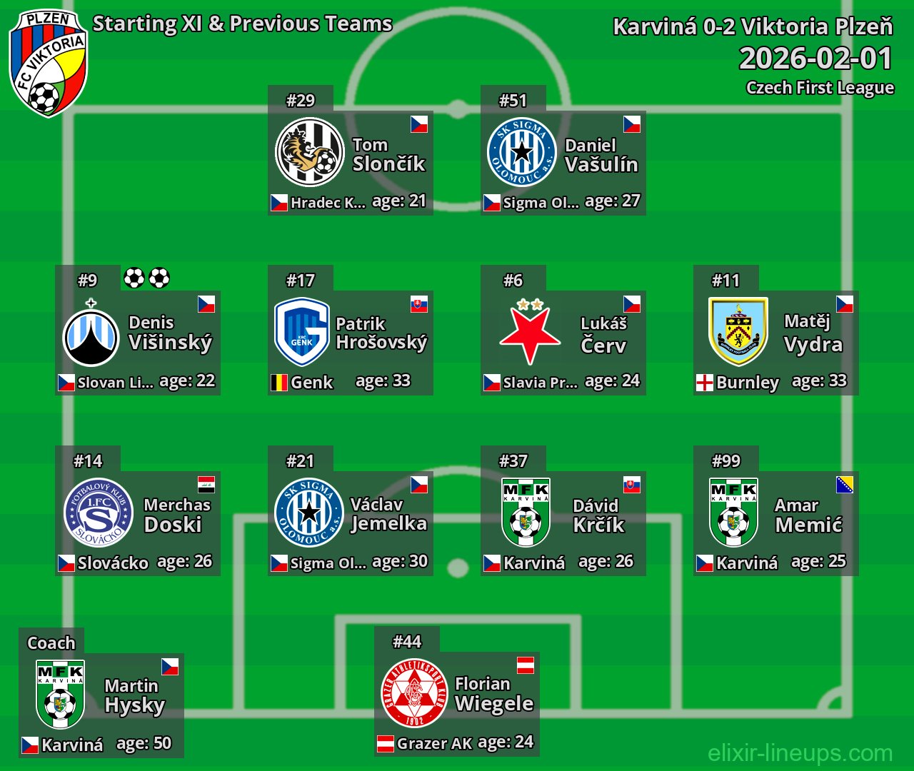 Viktoria Plzeň Starting XI & Previous Teams 2026-02-01