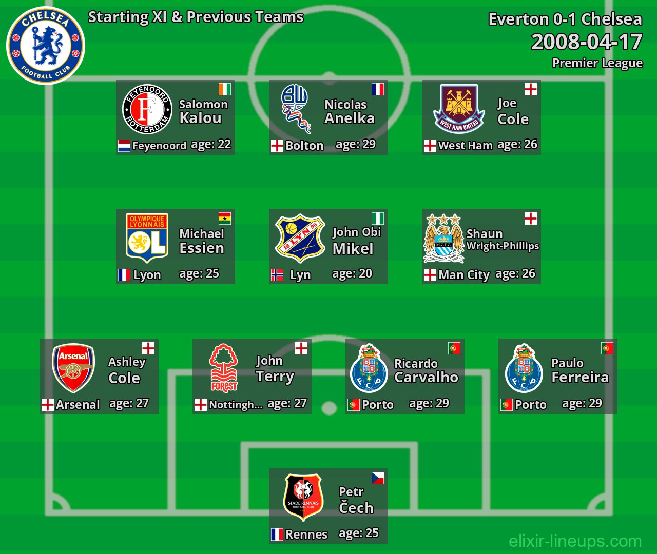 Chelsea Starting XI & Previous Teams 2008-04-17