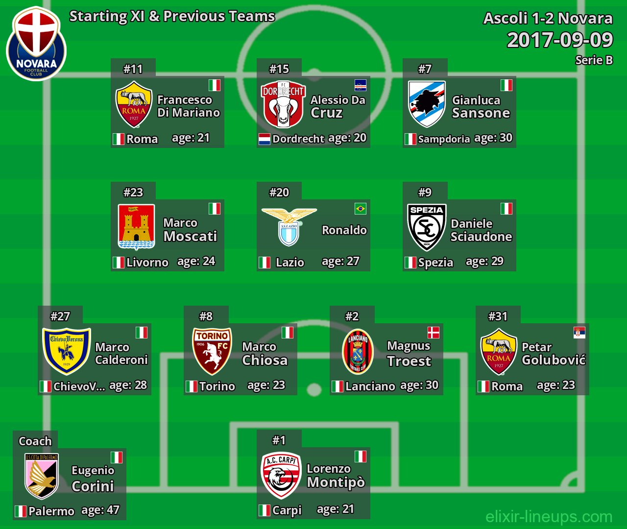 Novara Starting XI & Previous Teams 2017-09-09