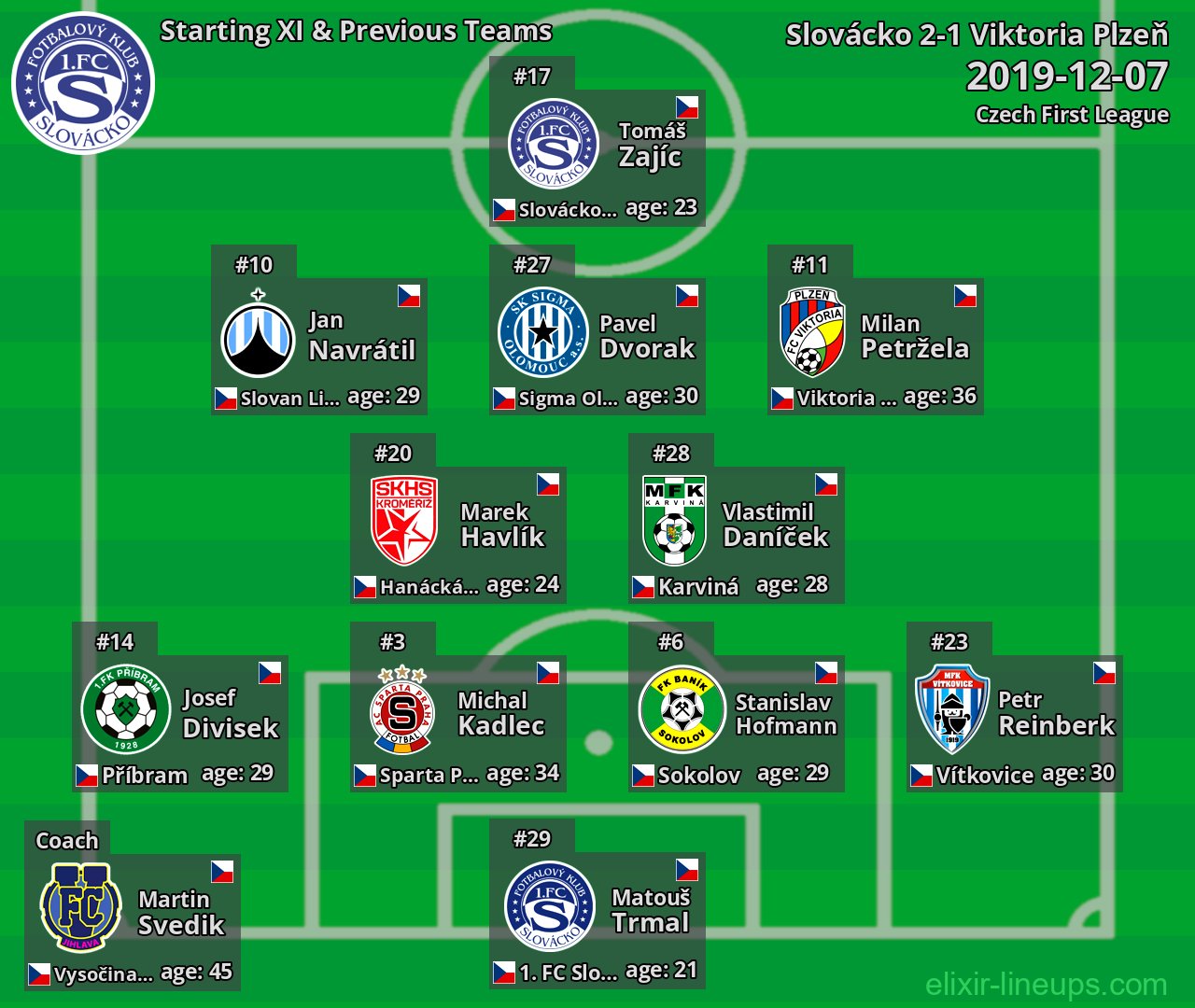 Slovácko Starting XI & Previous Teams 2019-12-07
