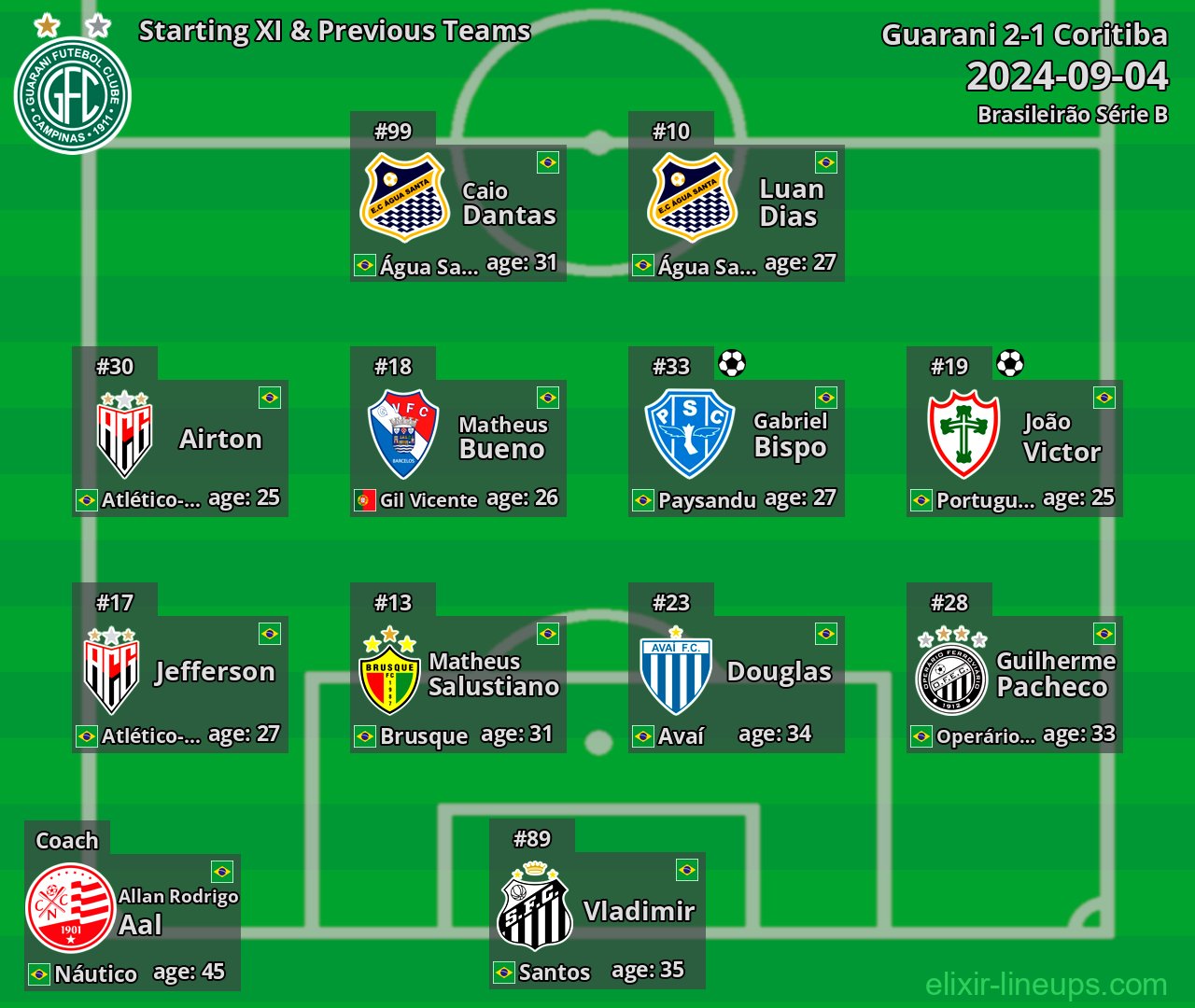 Guarani Starting XI & Previous Teams 2024-09-04