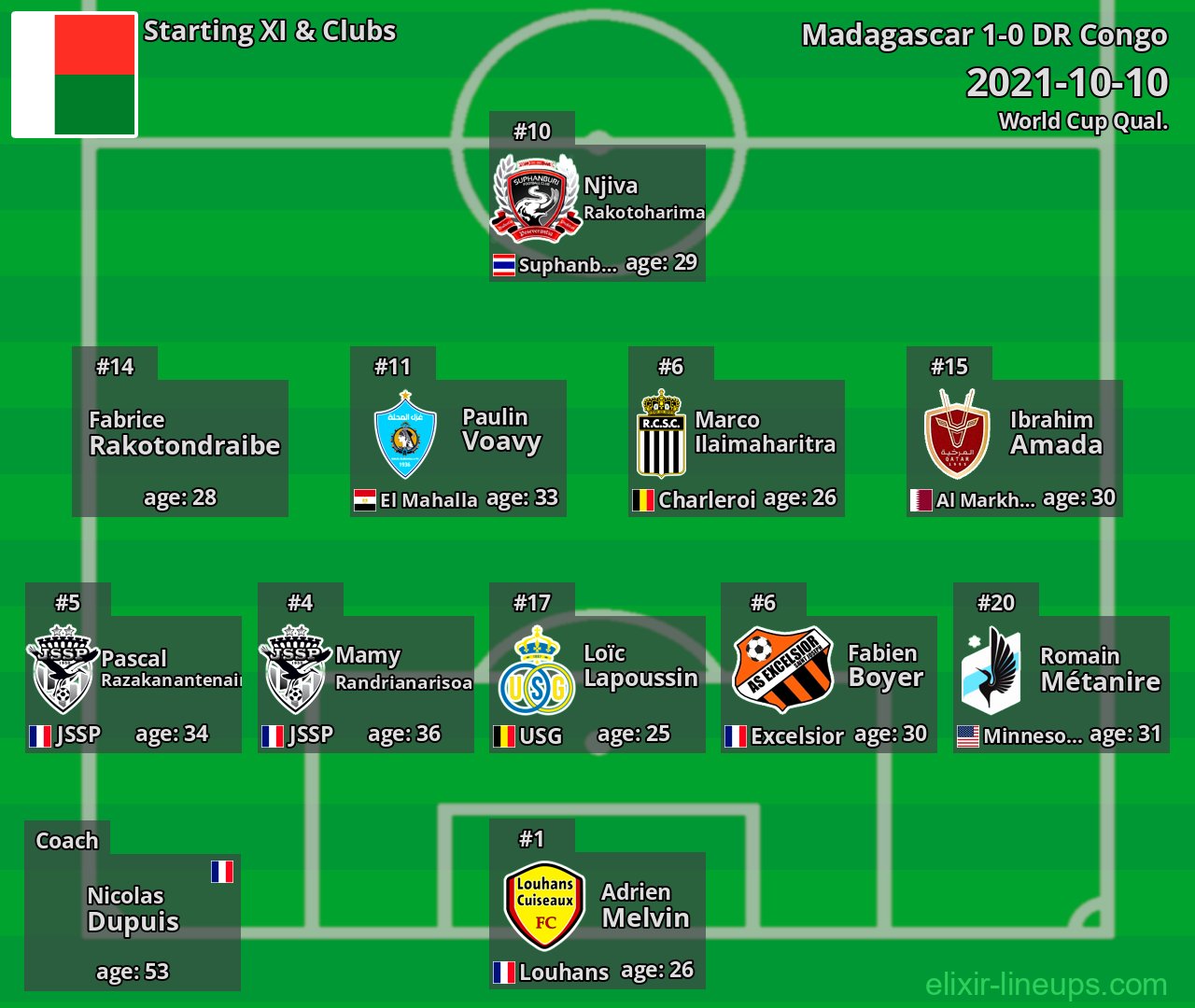 Madagascar Starting XI 2021-10-10