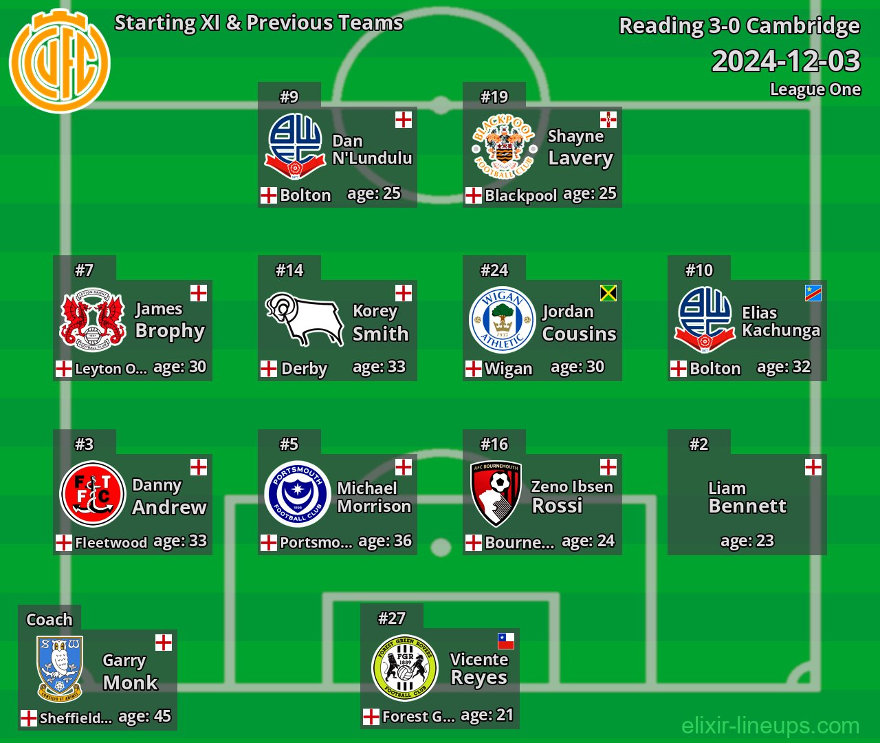 Cambridge Starting XI & Previous Teams 2024-12-03