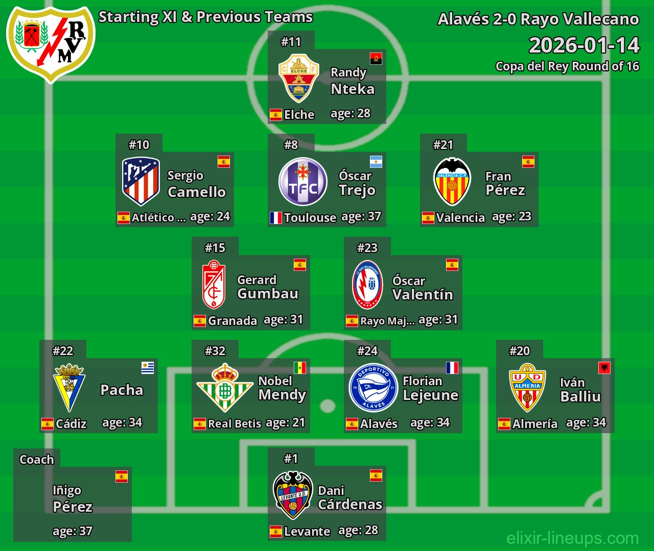 Rayo Vallecano Starting XI & Previous Teams 2026-01-14