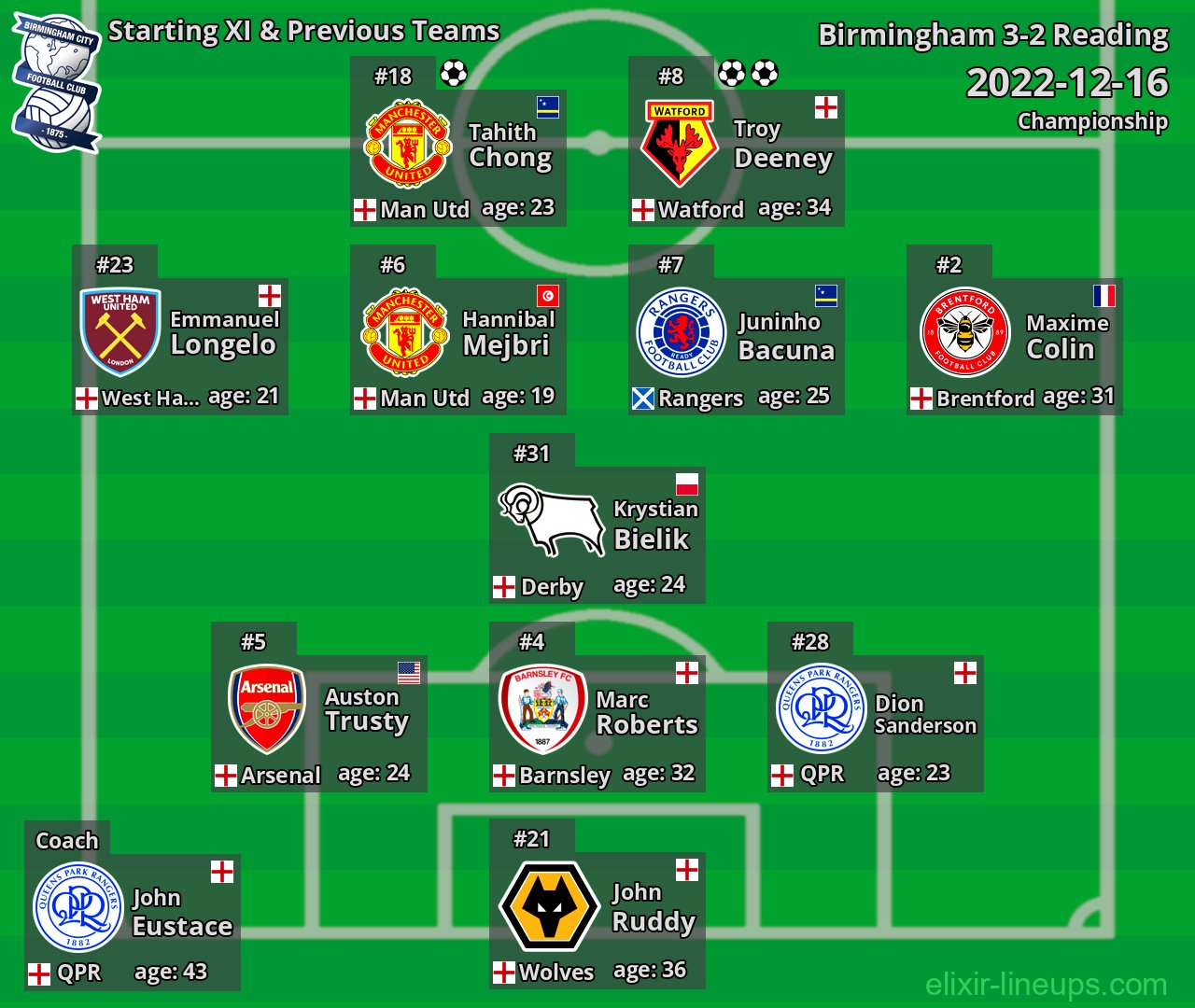 Birmingham Starting XI & Previous Teams 2022-12-16