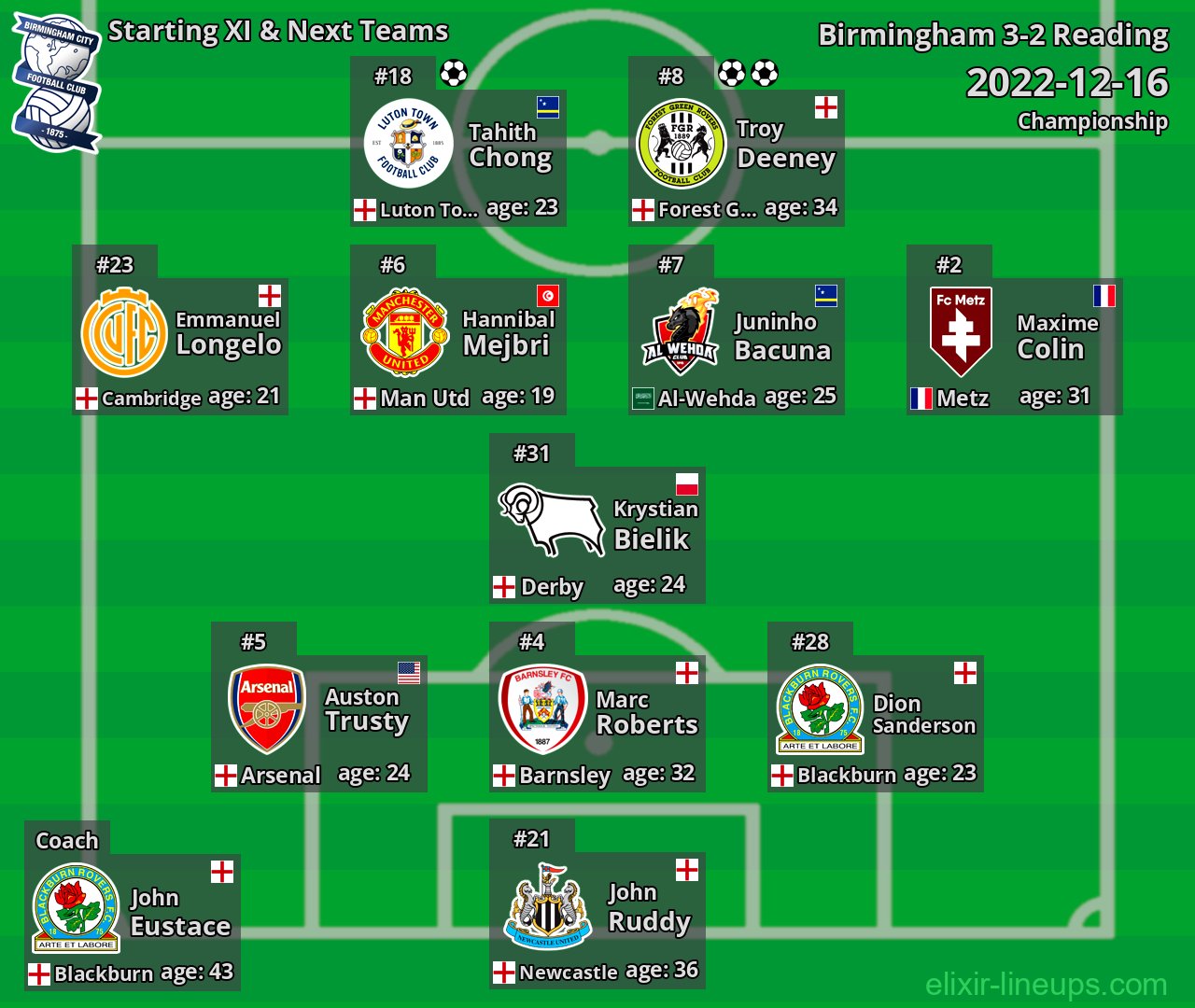Birmingham Starting XI & Next Teams 2022-12-16