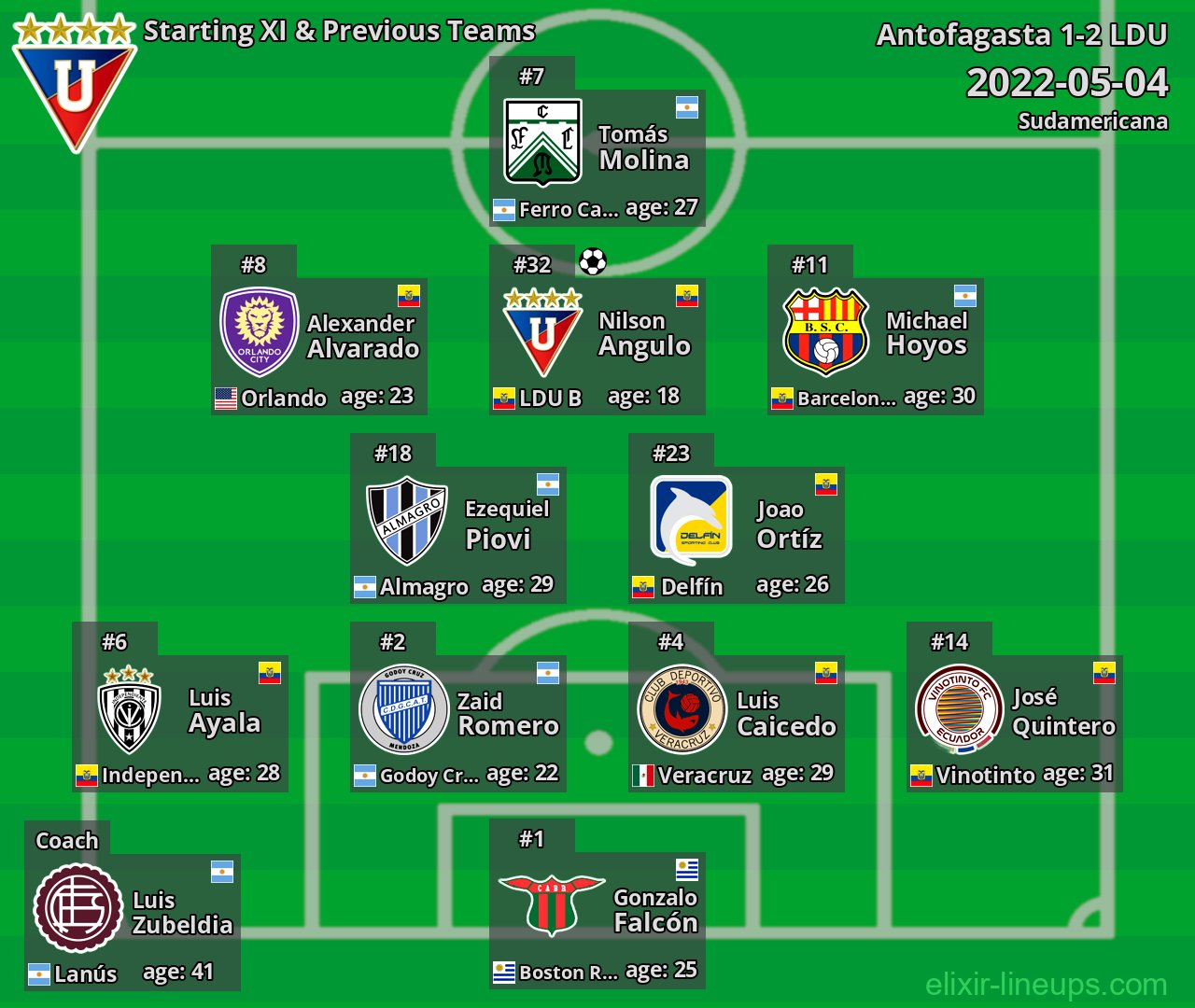 LDU Starting XI & Previous Teams 2022-05-04