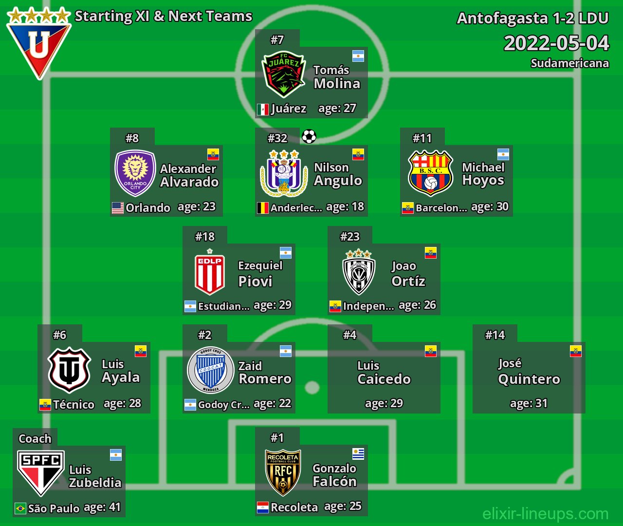 LDU Starting XI & Next Teams 2022-05-04