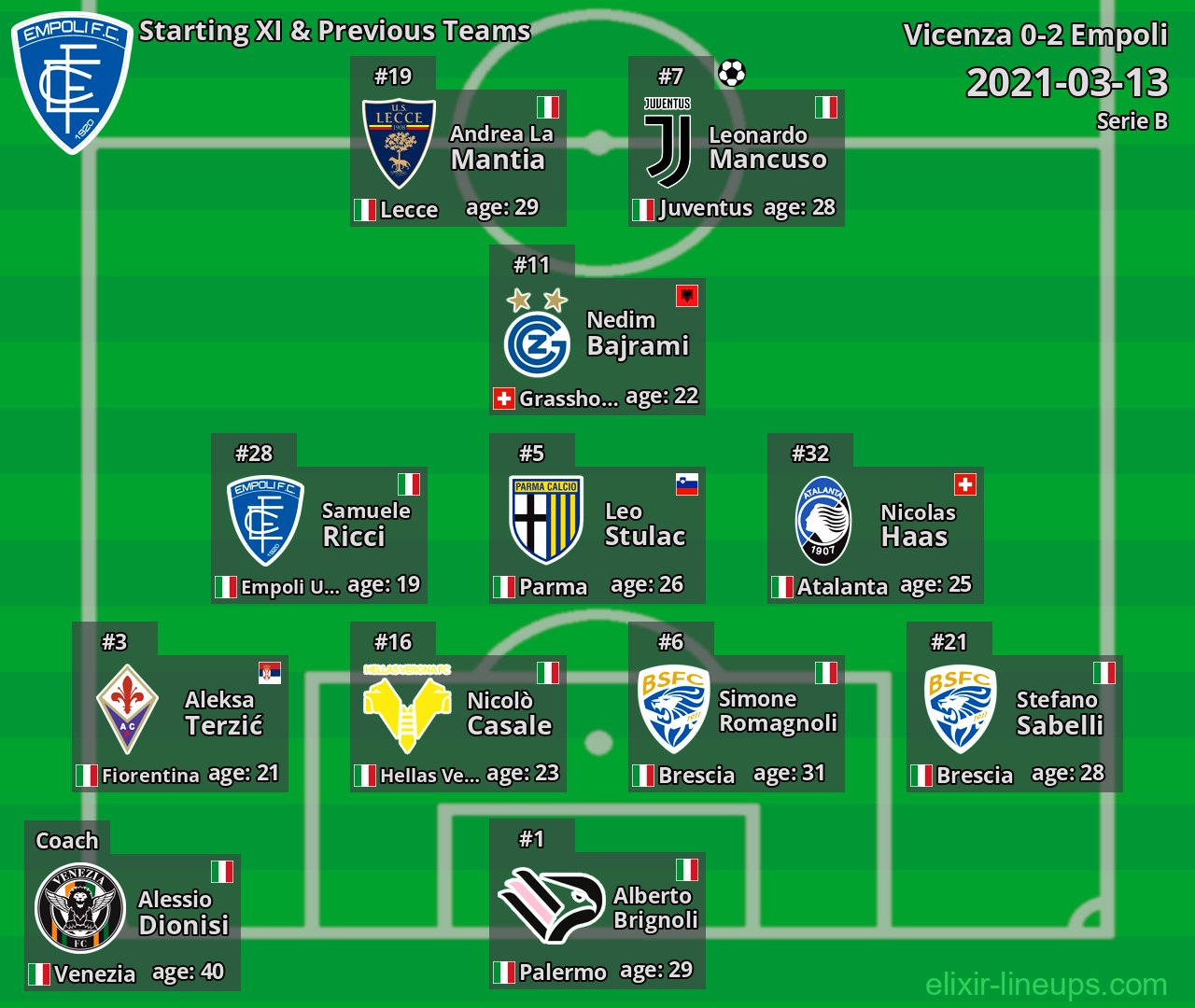 Empoli Starting XI & Previous Teams 2021-03-13