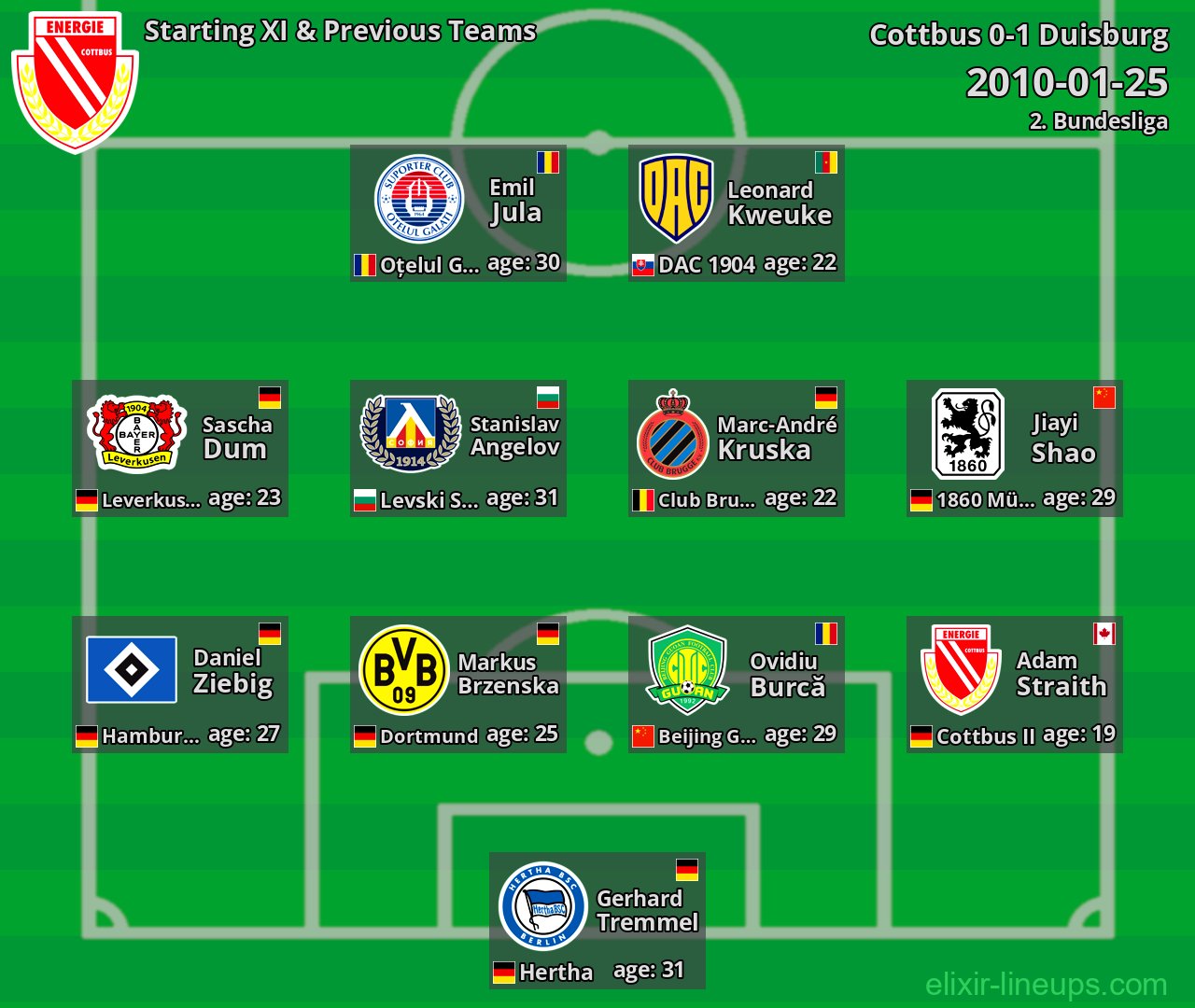 Cottbus Starting XI & Previous Teams 2010-01-25