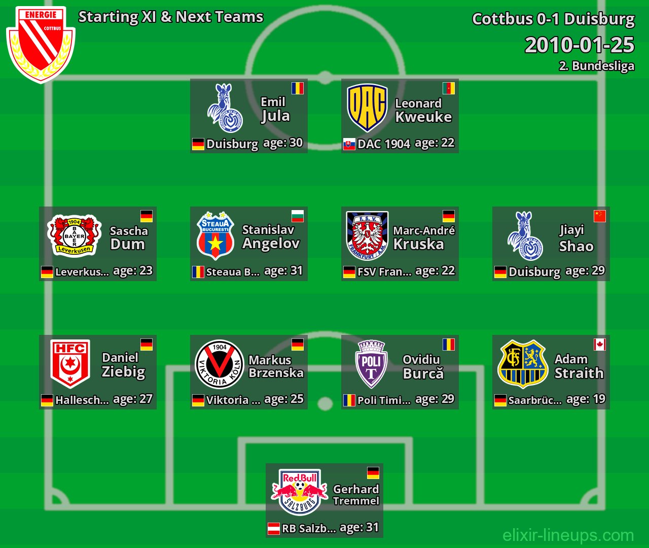 Cottbus Starting XI & Next Teams 2010-01-25