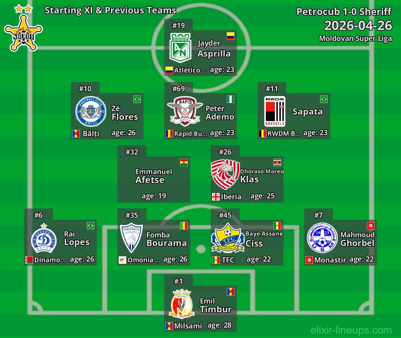 Sheriff Starting XI & Previous Teams 2026-04-26