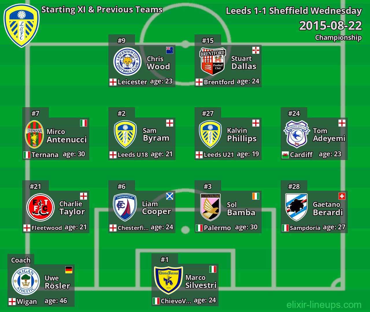 Leeds Starting XI & Previous Teams 2015-08-22