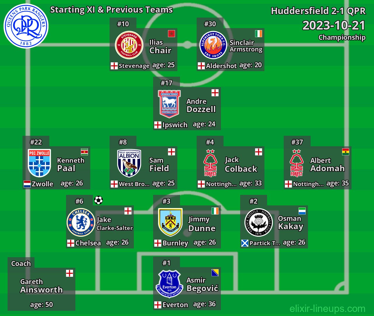 QPR Starting XI & Previous Teams 2023-10-21