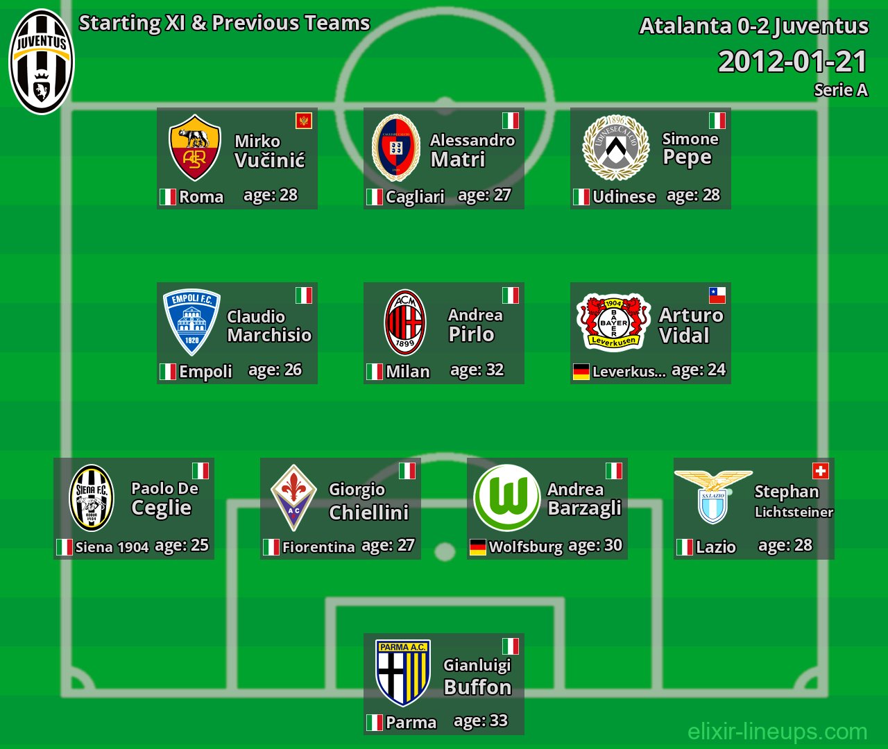Juventus Starting XI & Previous Teams 2012-01-21