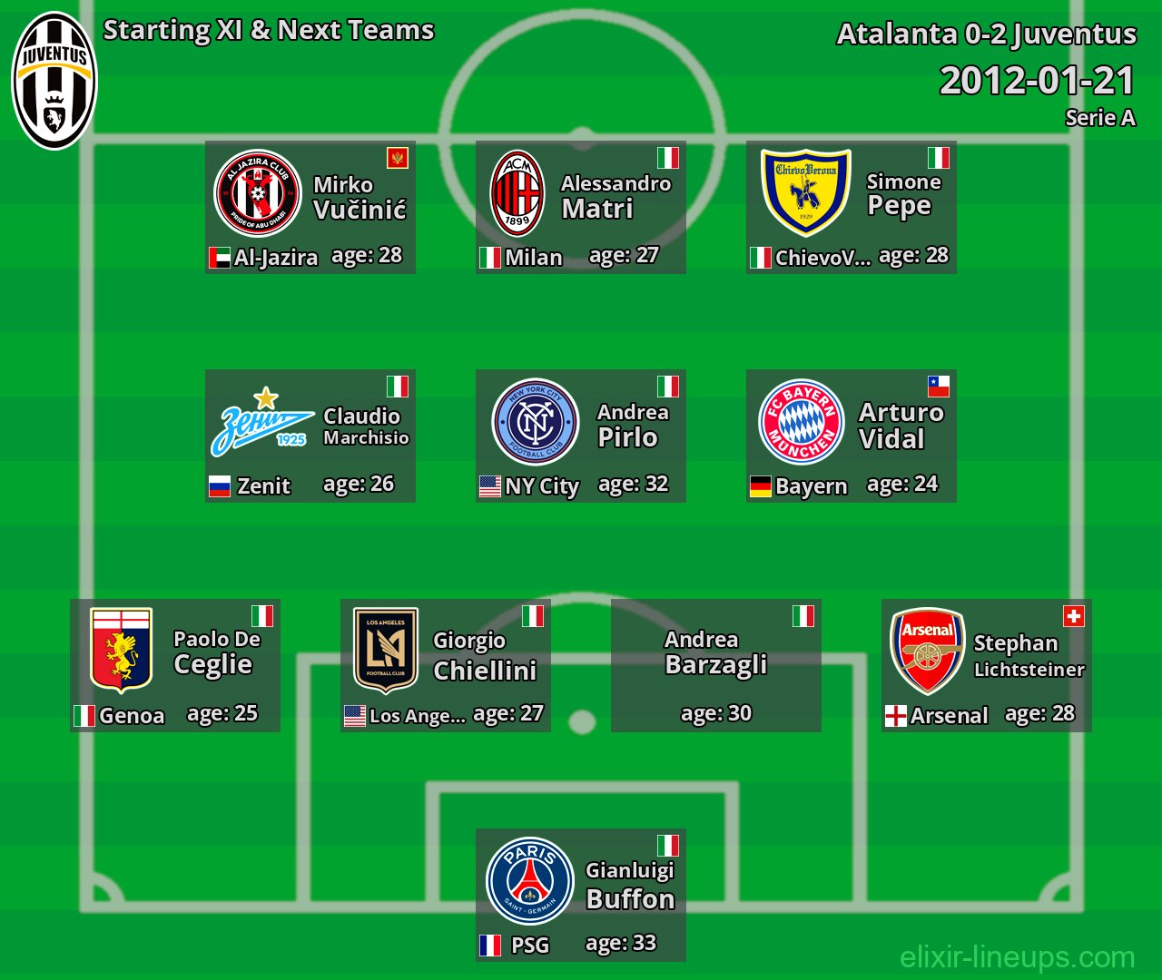Juventus Starting XI & Next Teams 2012-01-21