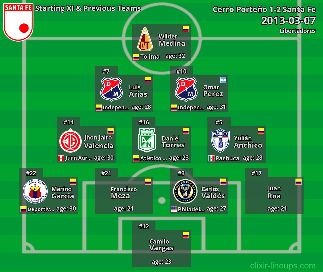Santa Fe Starting XI & Previous Teams 2013-03-07
