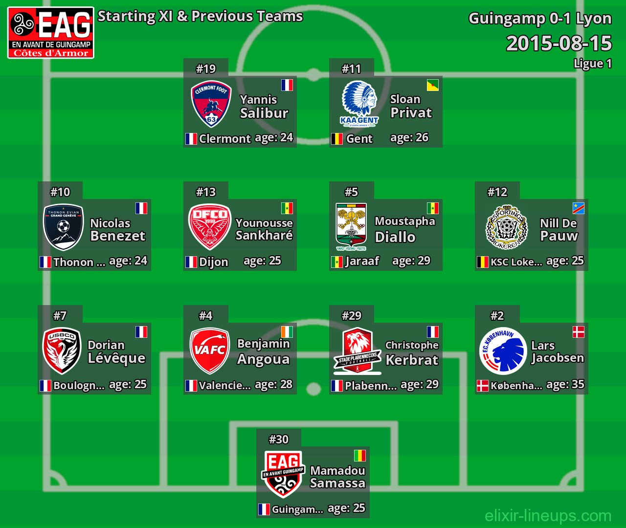 Guingamp Starting XI & Previous Teams 2015-08-15