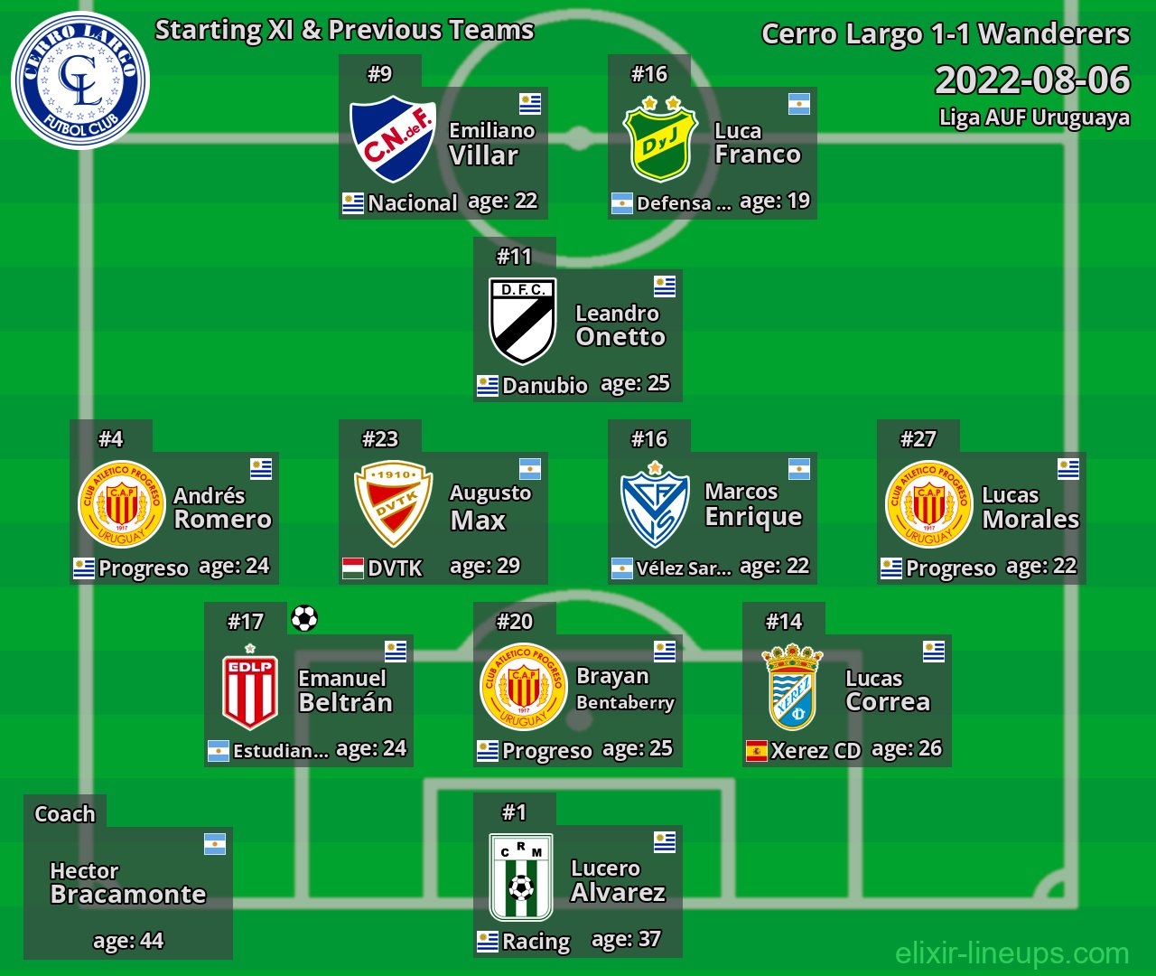 Cerro Largo Starting XI & Previous Teams 2022-08-06