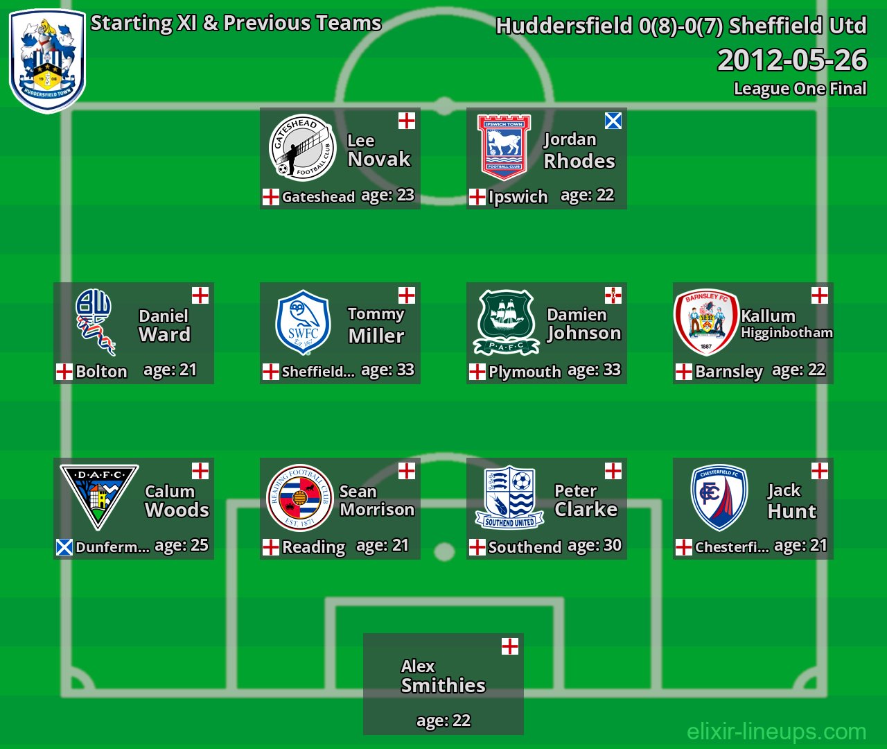 Huddersfield Starting XI & Previous Teams 2012-05-26