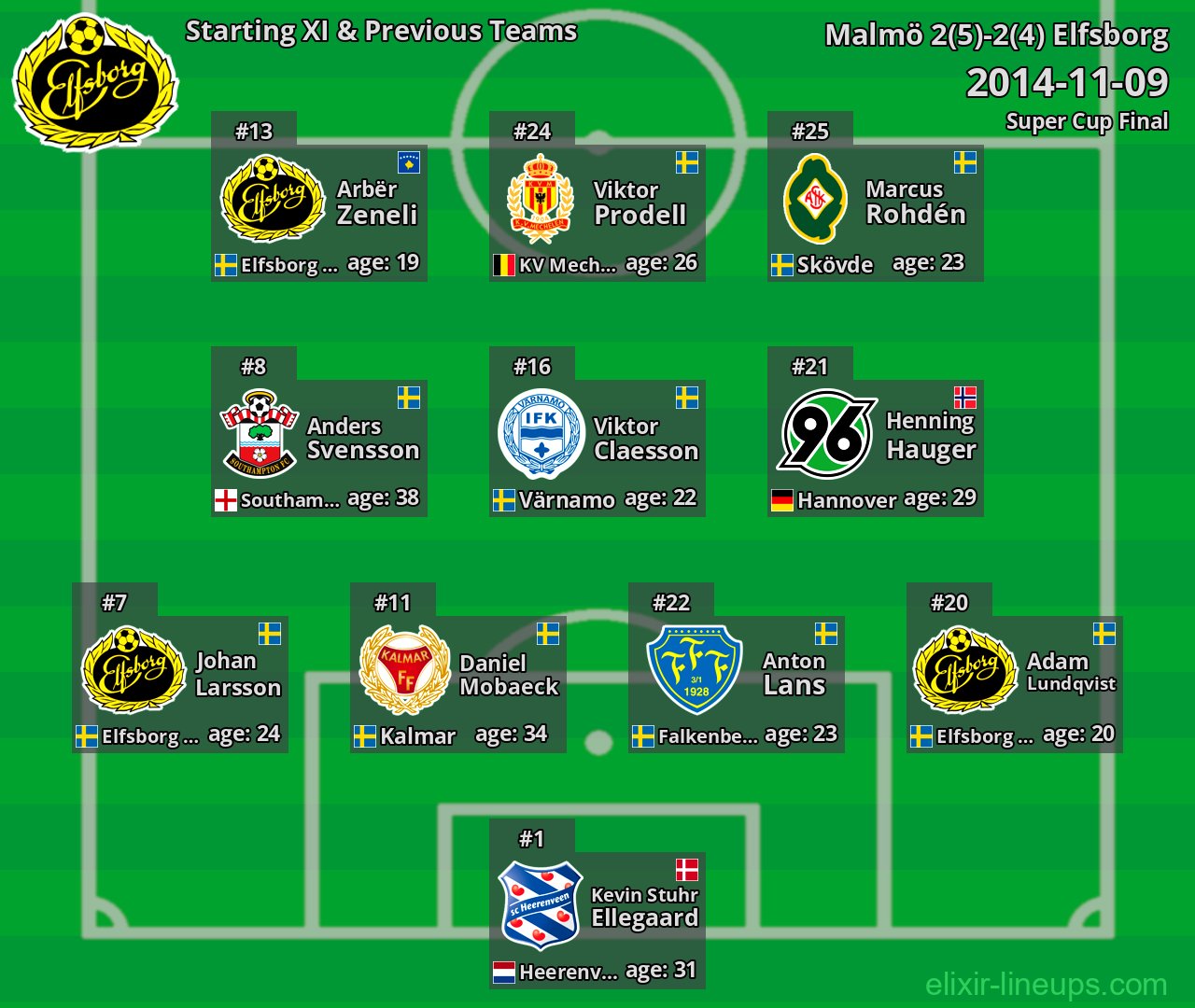 Elfsborg Starting XI & Previous Teams 2014-11-09
