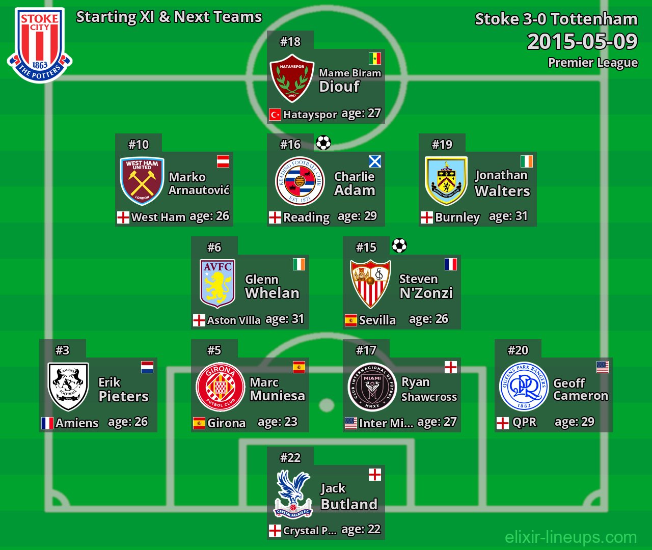 Stoke Starting XI & Next Teams 2015-05-09